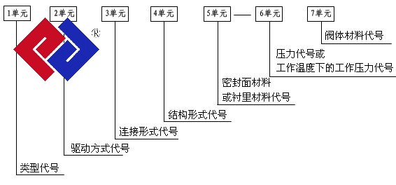 阀门型号有哪些命名规则编号